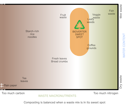Sweet spot between water, carbon and nitrogen in waste